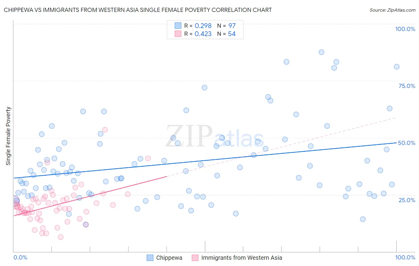 Chippewa vs Immigrants from Western Asia Single Female Poverty