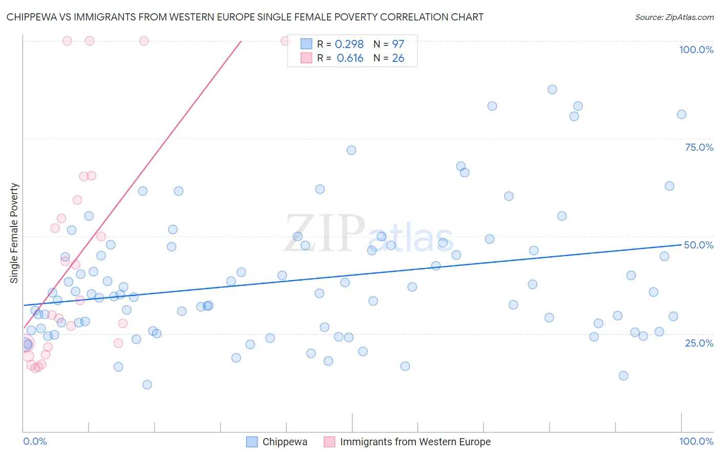 Chippewa vs Immigrants from Western Europe Single Female Poverty