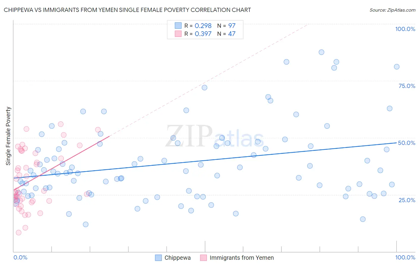 Chippewa vs Immigrants from Yemen Single Female Poverty