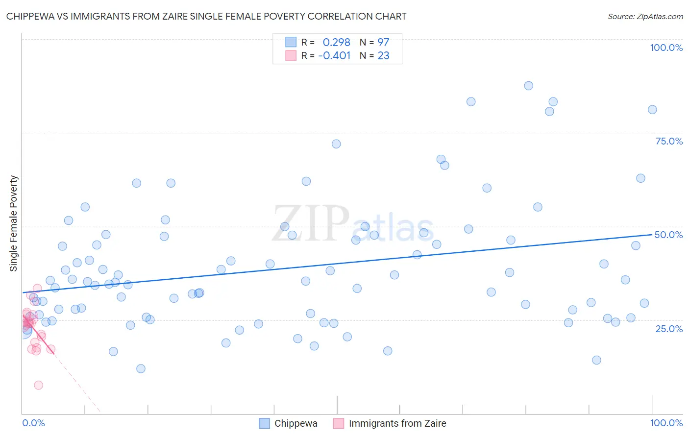 Chippewa vs Immigrants from Zaire Single Female Poverty