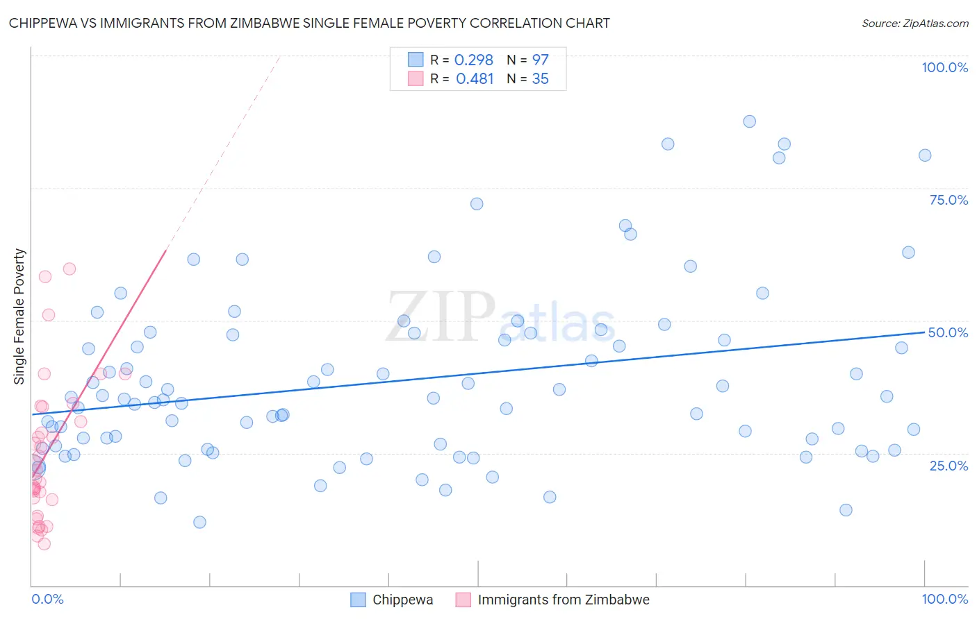 Chippewa vs Immigrants from Zimbabwe Single Female Poverty