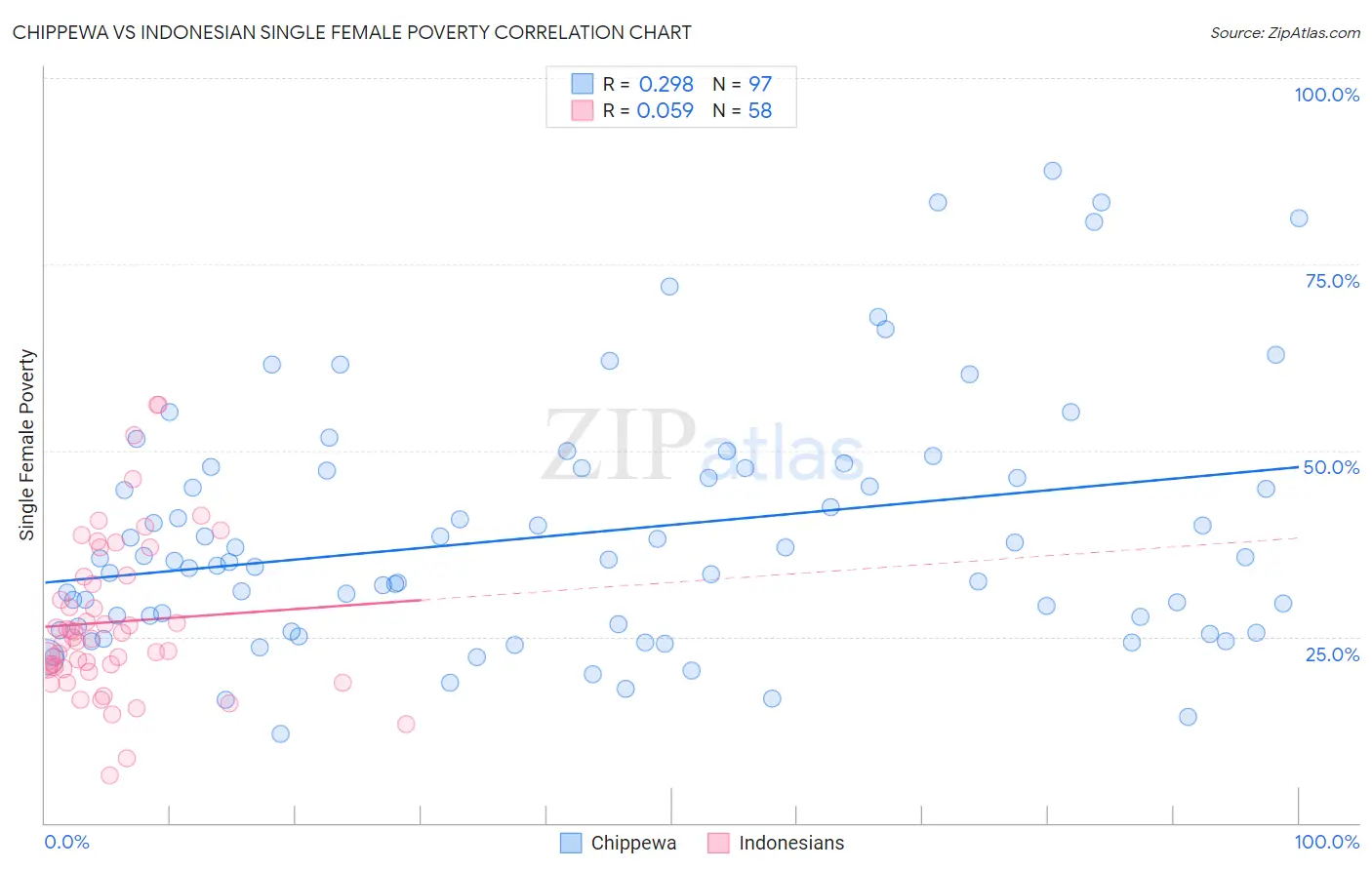 Chippewa vs Indonesian Single Female Poverty