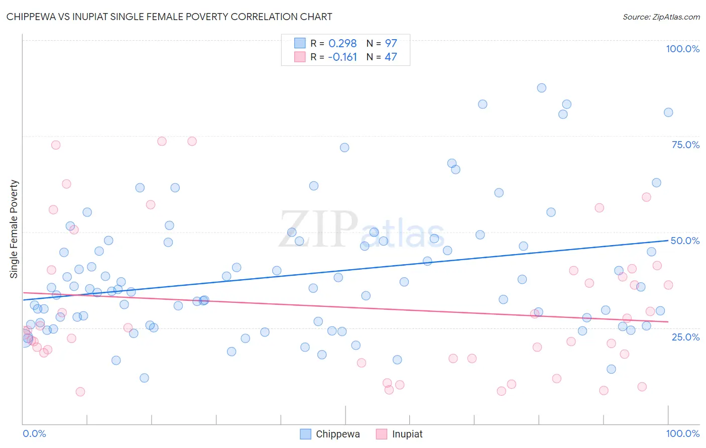 Chippewa vs Inupiat Single Female Poverty