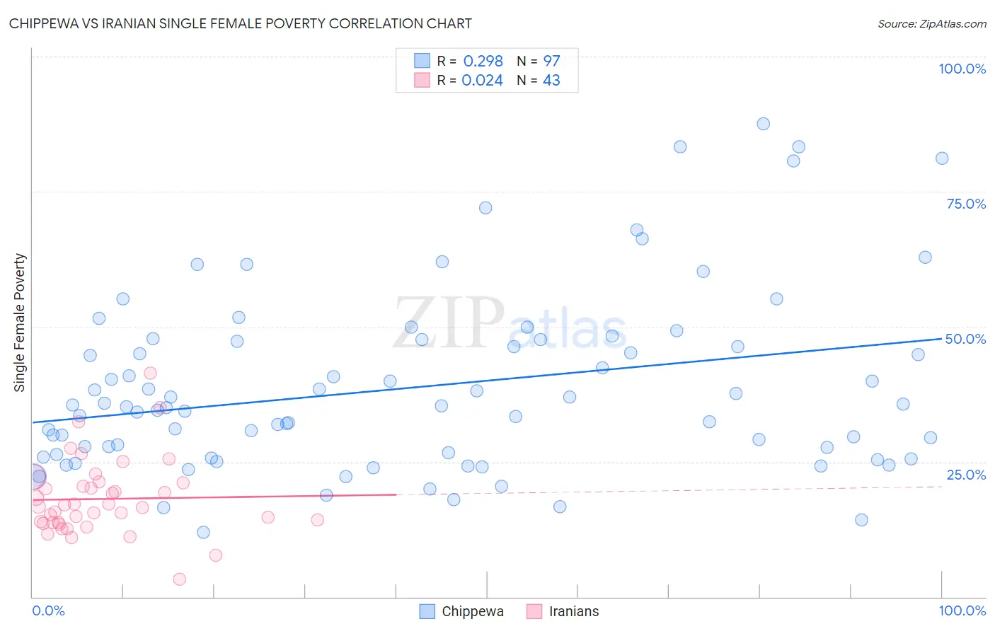 Chippewa vs Iranian Single Female Poverty