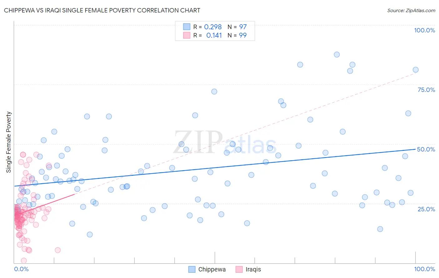 Chippewa vs Iraqi Single Female Poverty