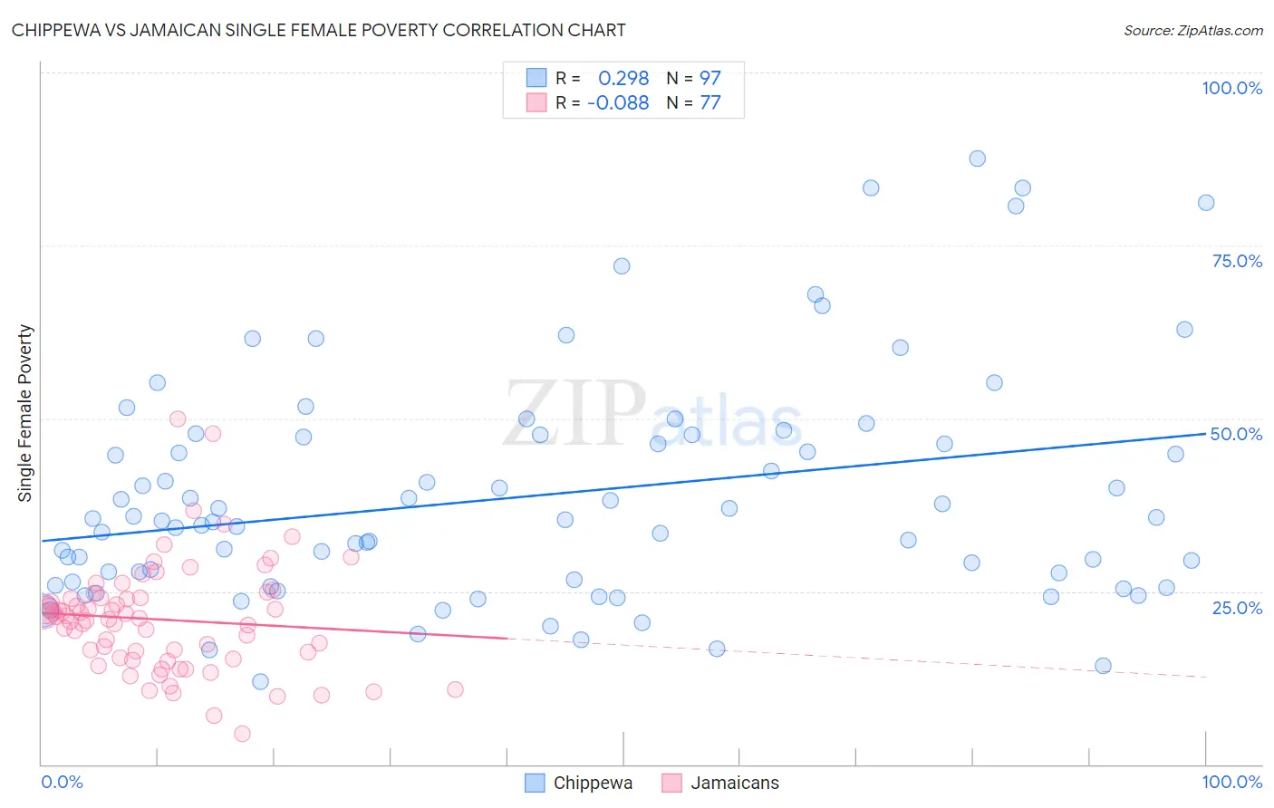 Chippewa vs Jamaican Single Female Poverty