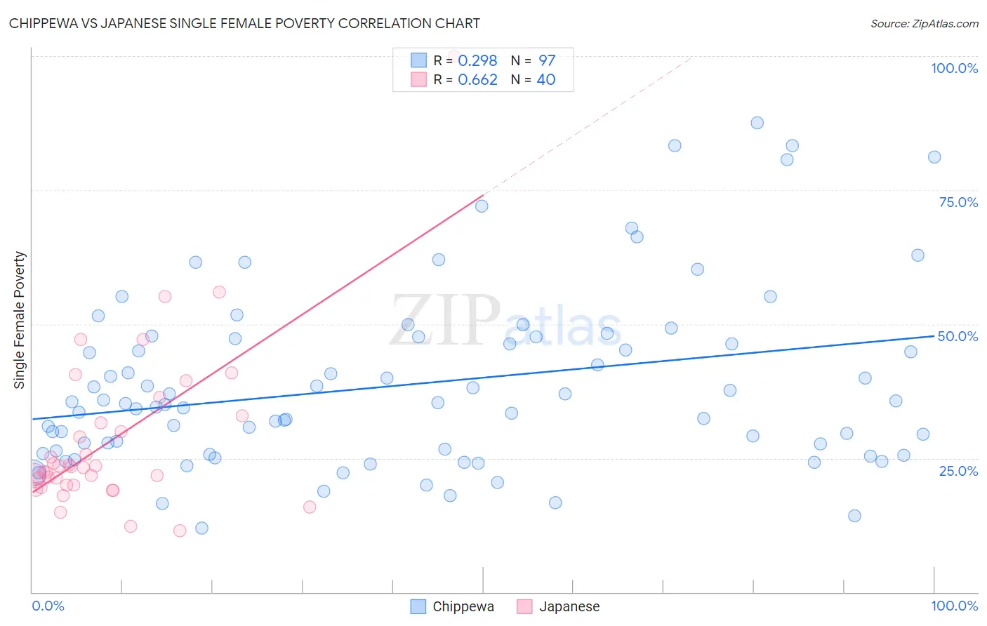 Chippewa vs Japanese Single Female Poverty