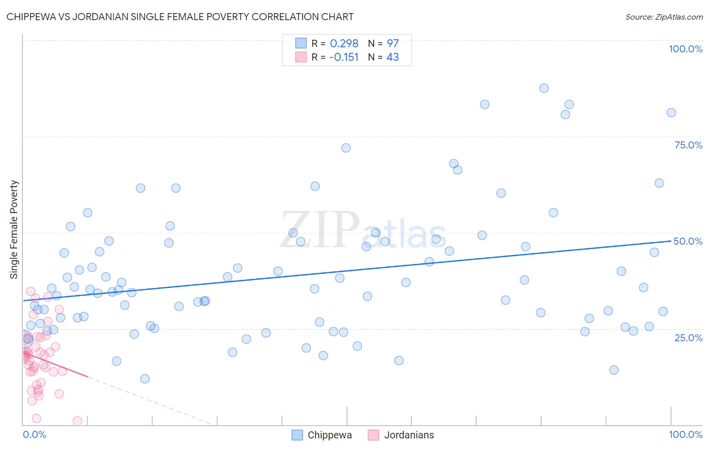 Chippewa vs Jordanian Single Female Poverty