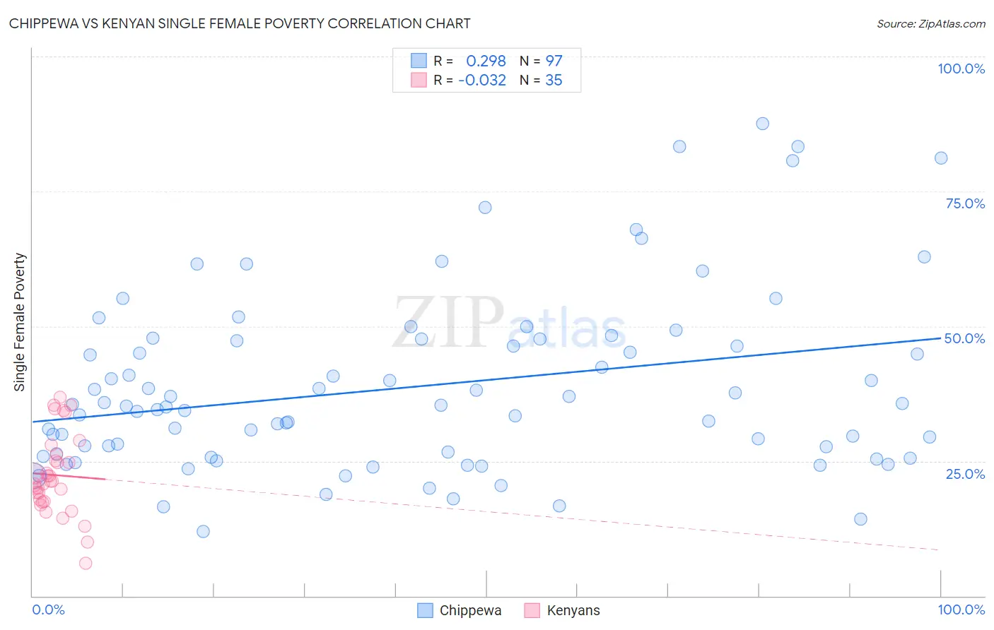 Chippewa vs Kenyan Single Female Poverty