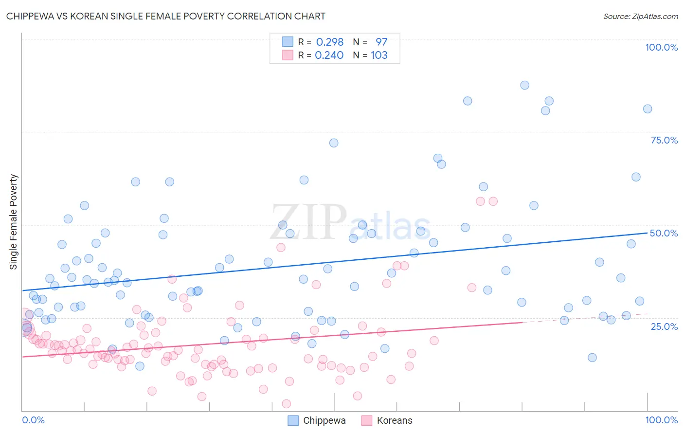 Chippewa vs Korean Single Female Poverty