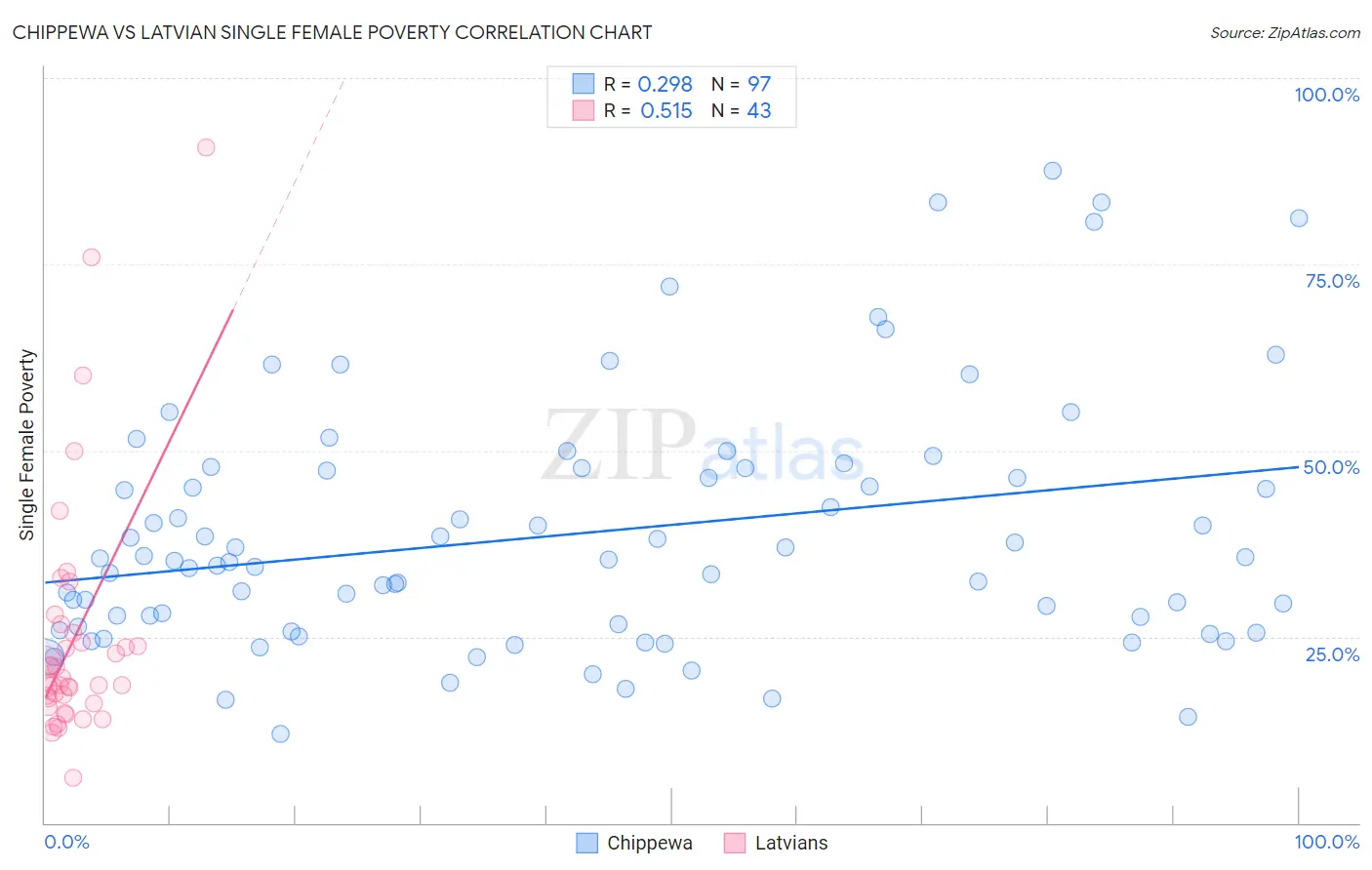 Chippewa vs Latvian Single Female Poverty