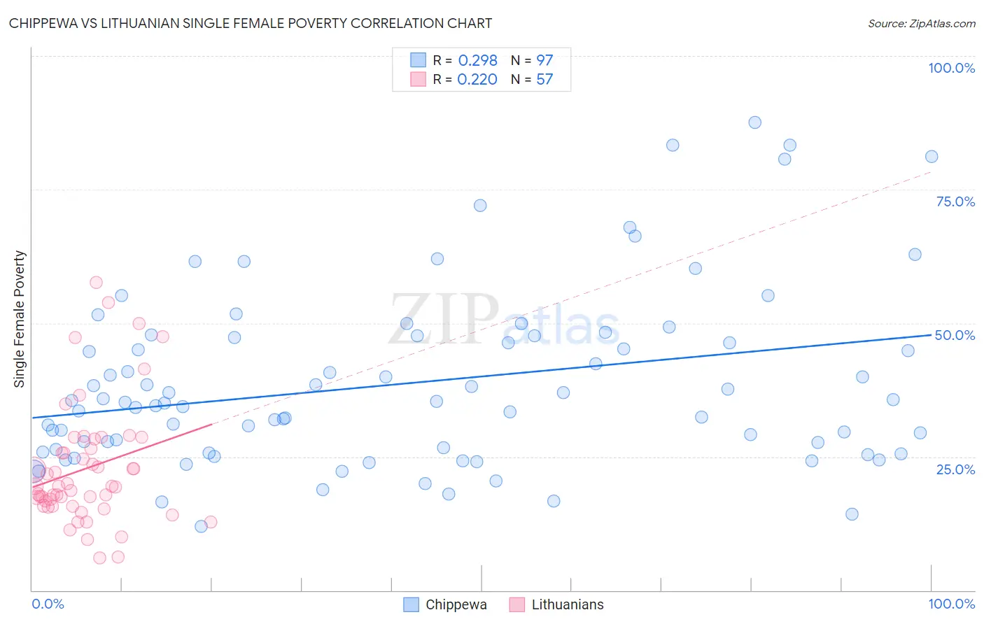 Chippewa vs Lithuanian Single Female Poverty