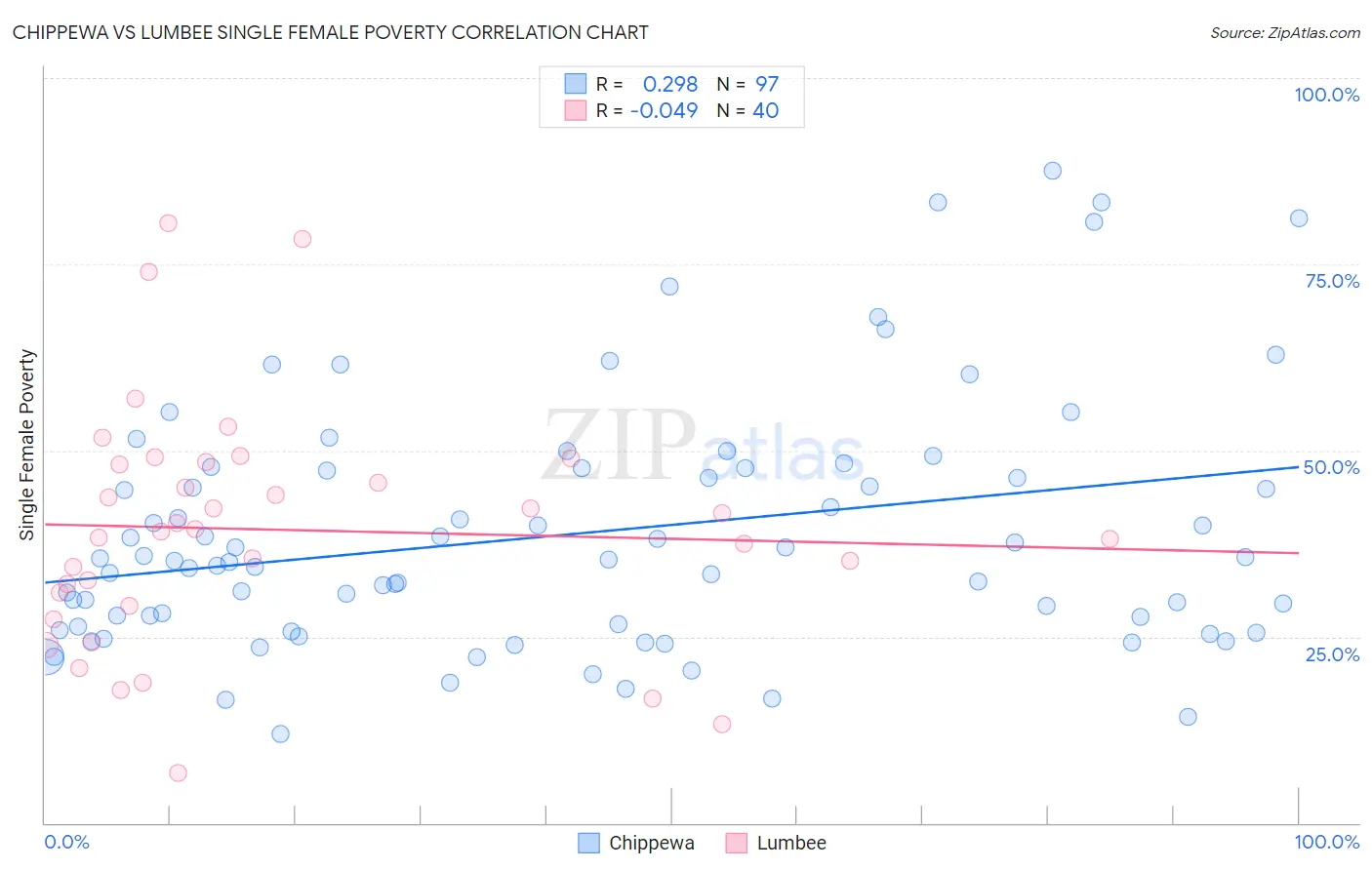 Chippewa vs Lumbee Single Female Poverty