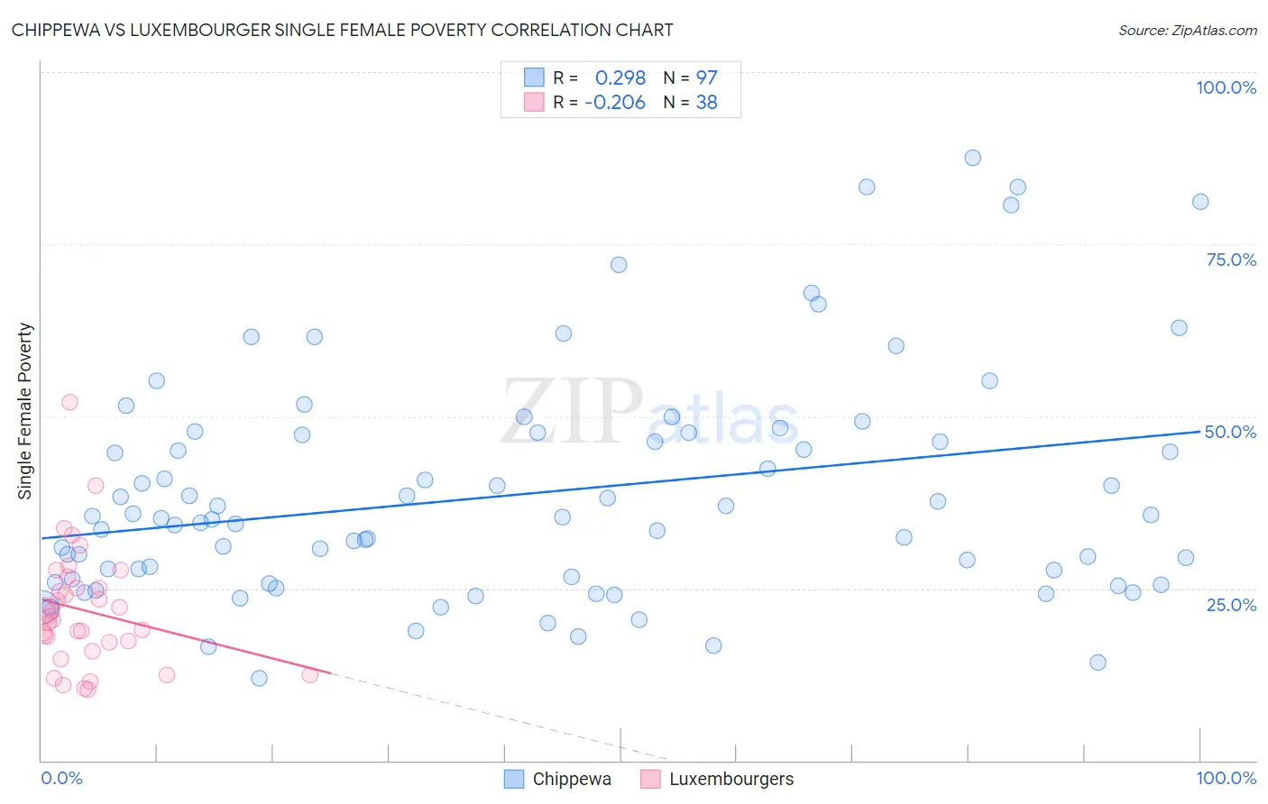 Chippewa vs Luxembourger Single Female Poverty