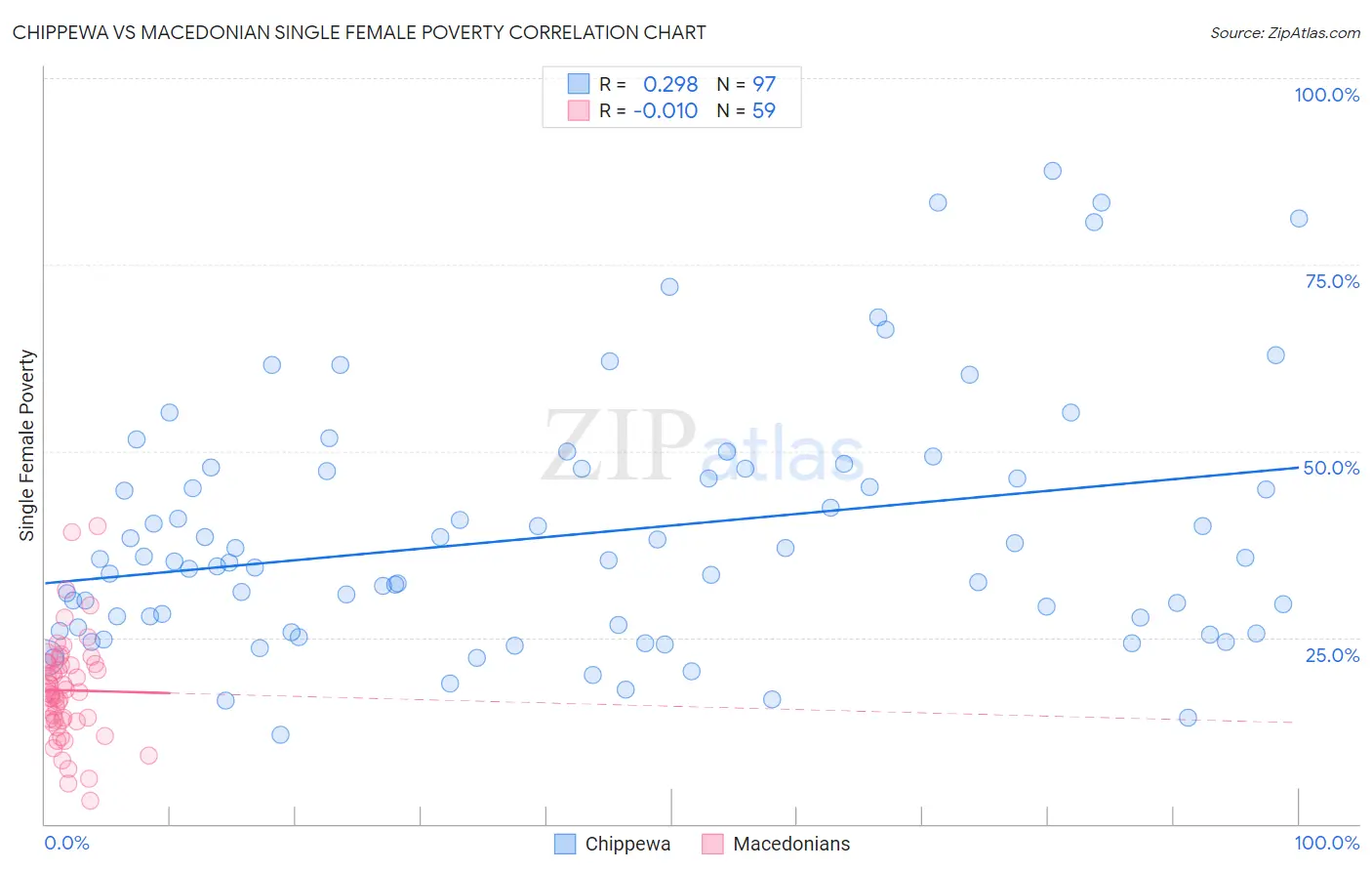 Chippewa vs Macedonian Single Female Poverty