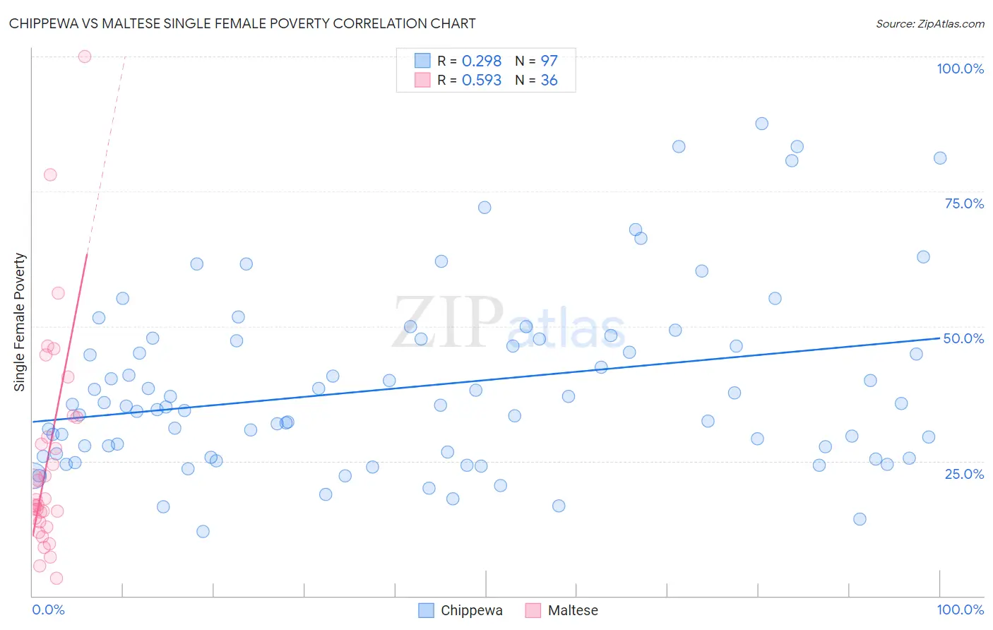 Chippewa vs Maltese Single Female Poverty