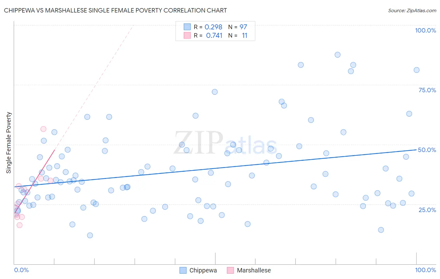 Chippewa vs Marshallese Single Female Poverty