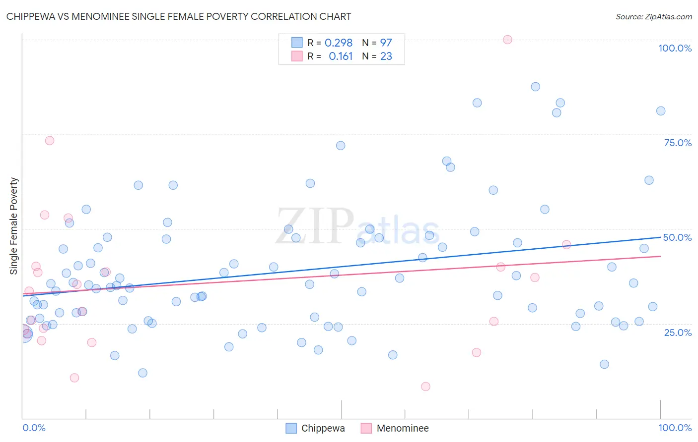 Chippewa vs Menominee Single Female Poverty