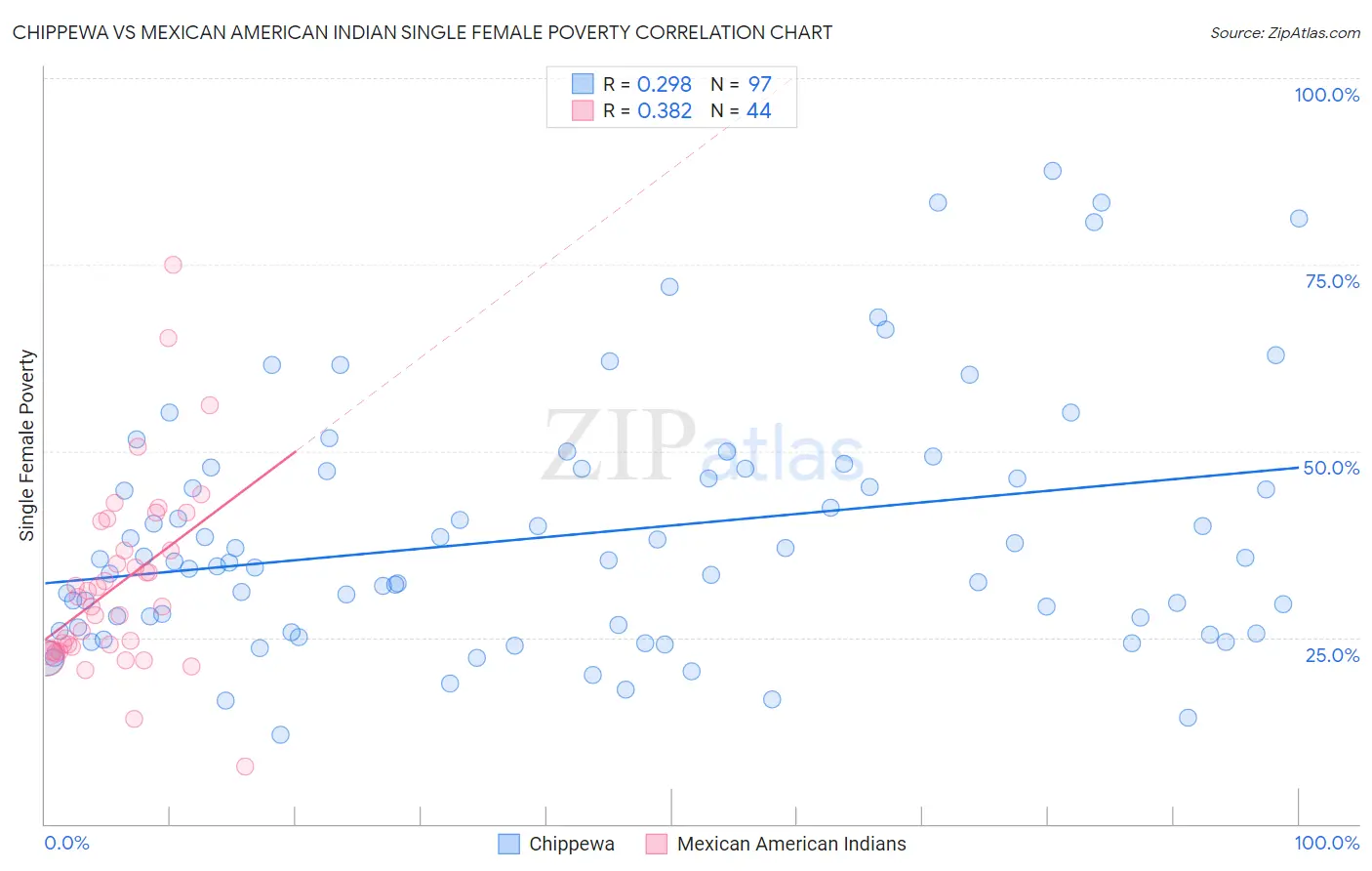 Chippewa vs Mexican American Indian Single Female Poverty