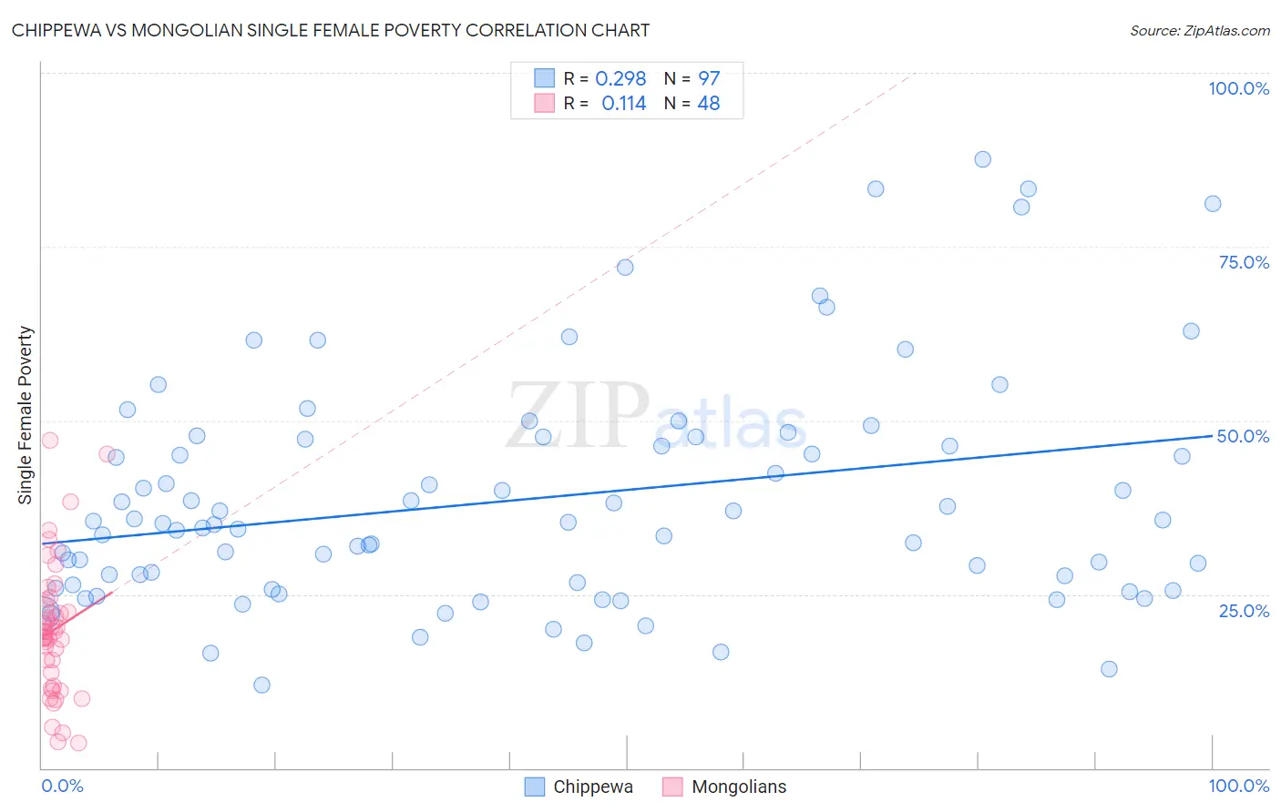 Chippewa vs Mongolian Single Female Poverty