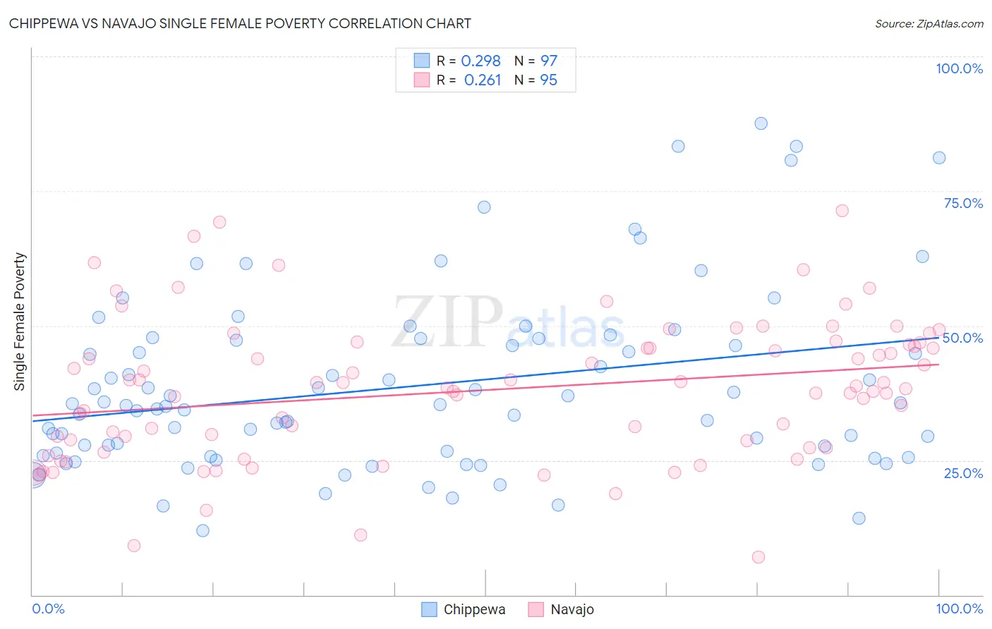 Chippewa vs Navajo Single Female Poverty