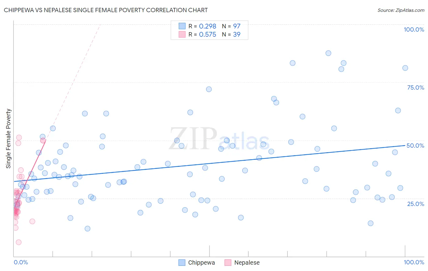 Chippewa vs Nepalese Single Female Poverty