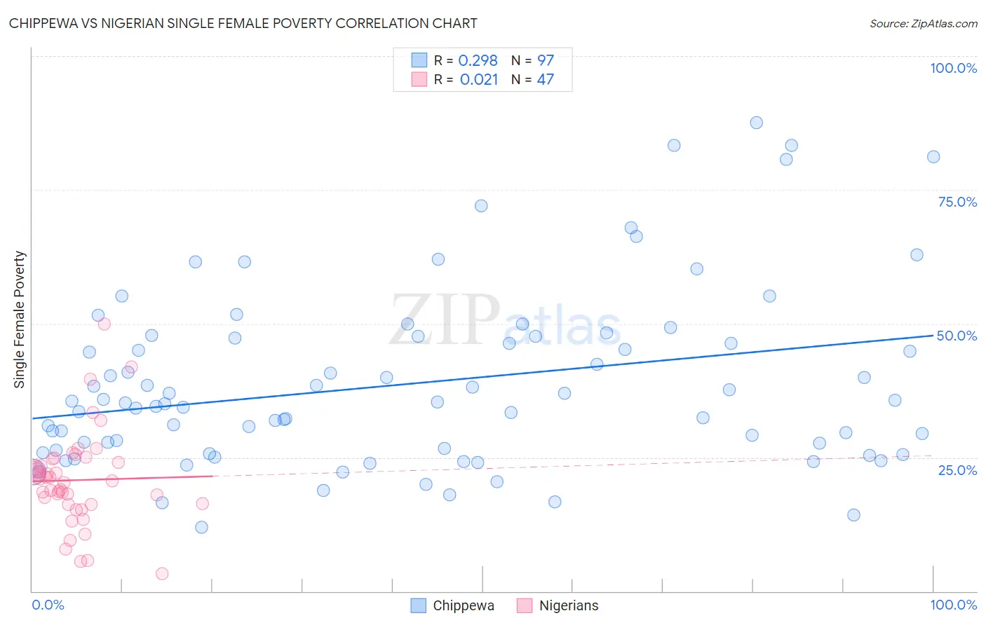 Chippewa vs Nigerian Single Female Poverty