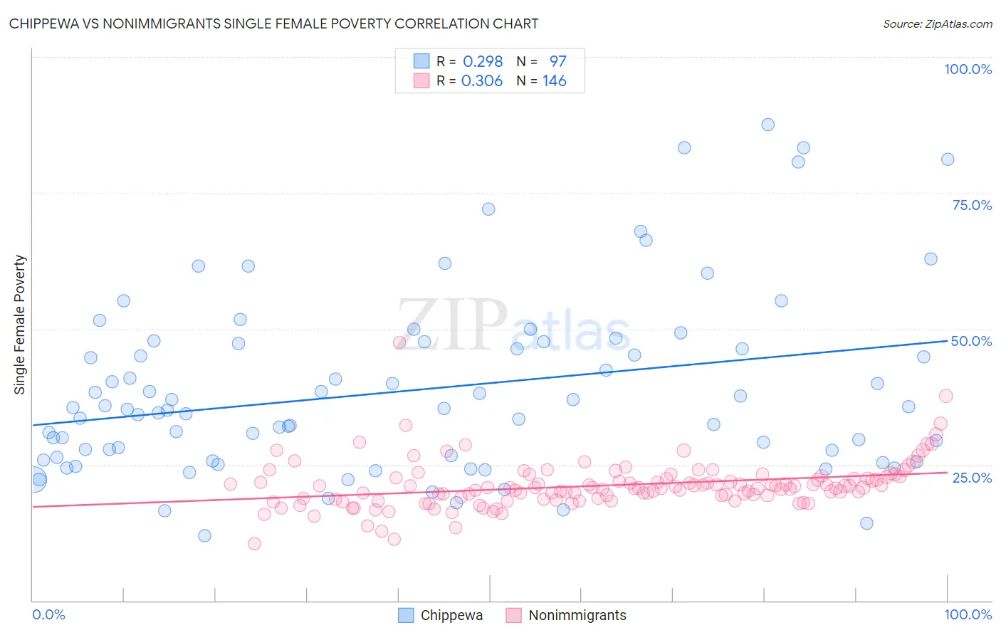 Chippewa vs Nonimmigrants Single Female Poverty