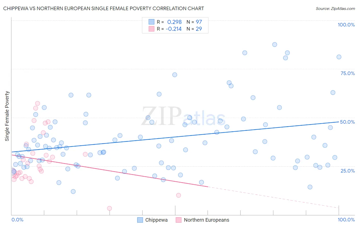 Chippewa vs Northern European Single Female Poverty