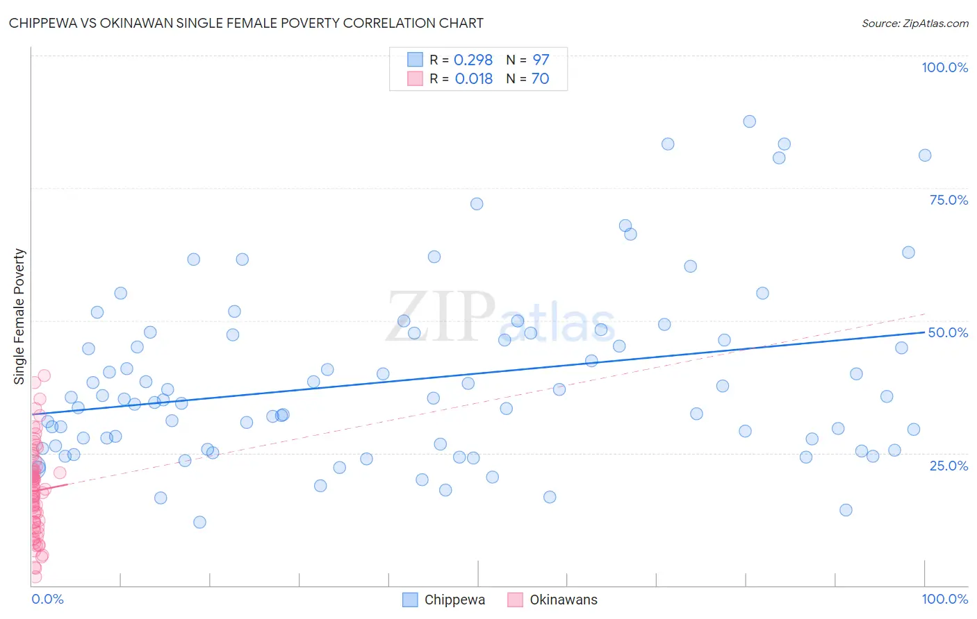 Chippewa vs Okinawan Single Female Poverty