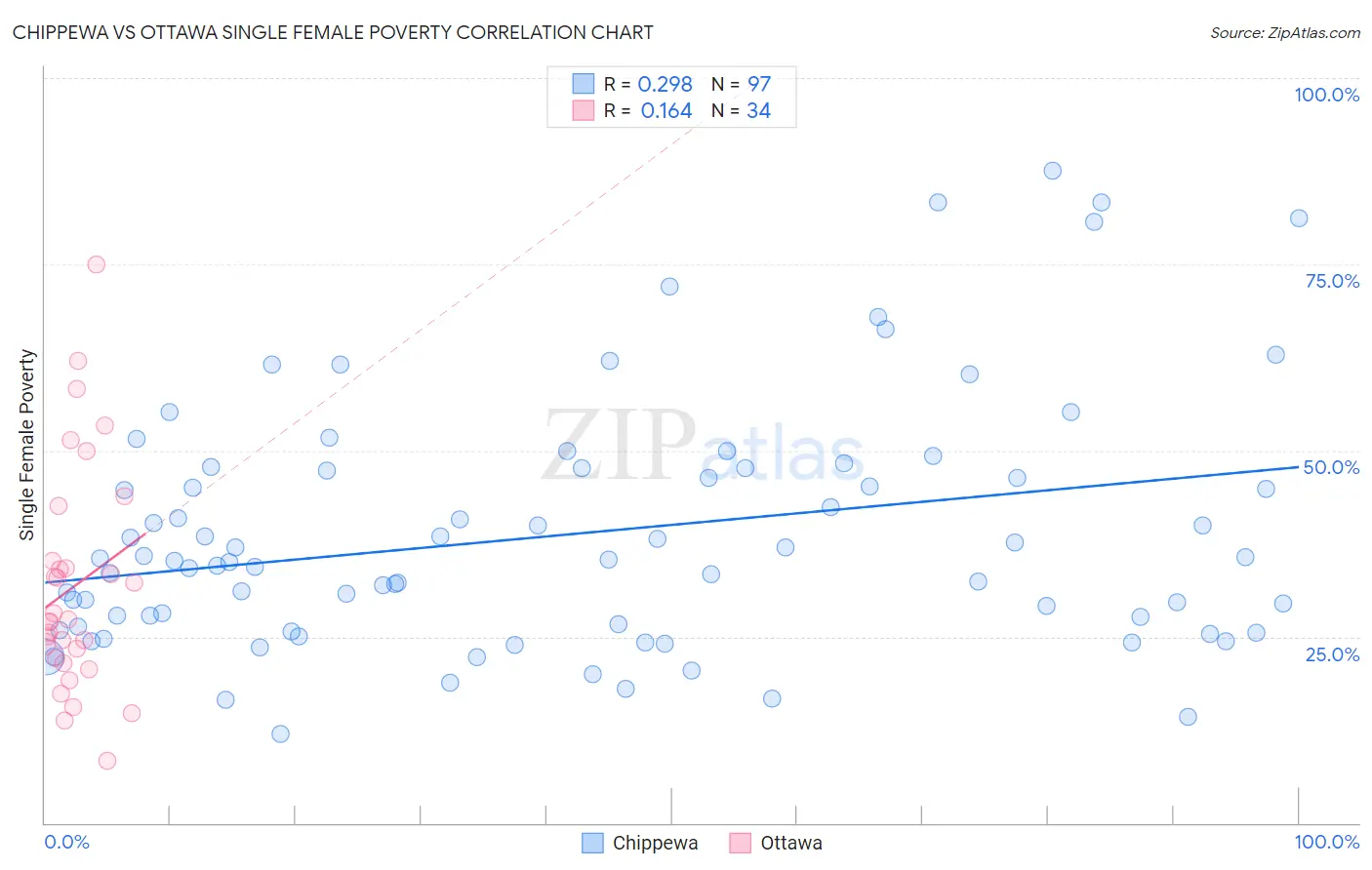 Chippewa vs Ottawa Single Female Poverty