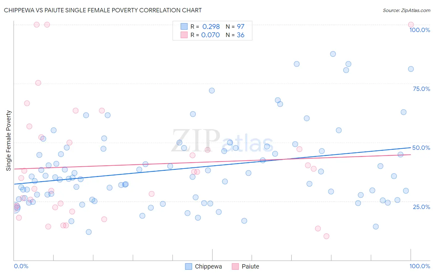 Chippewa vs Paiute Single Female Poverty