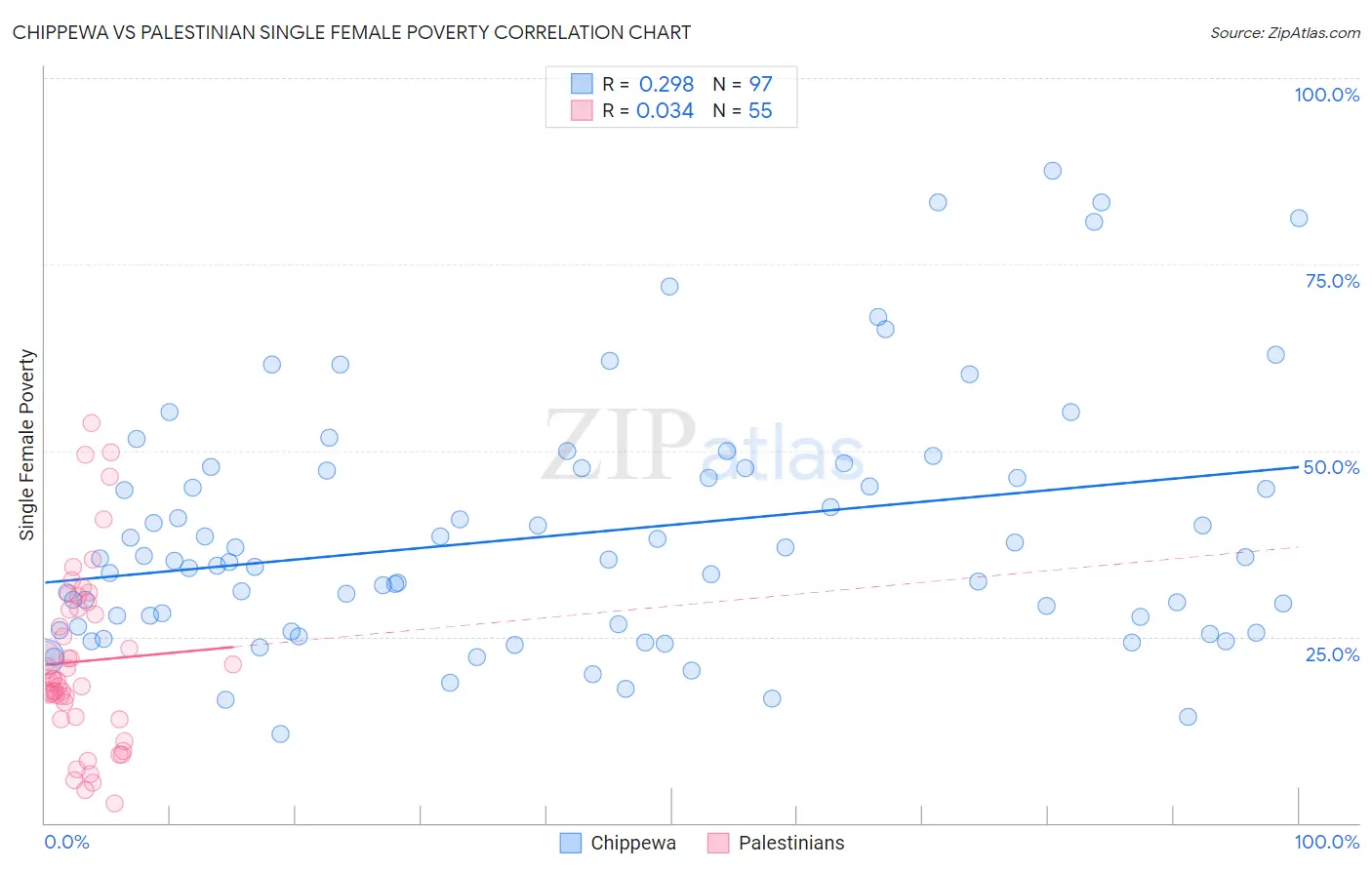 Chippewa vs Palestinian Single Female Poverty