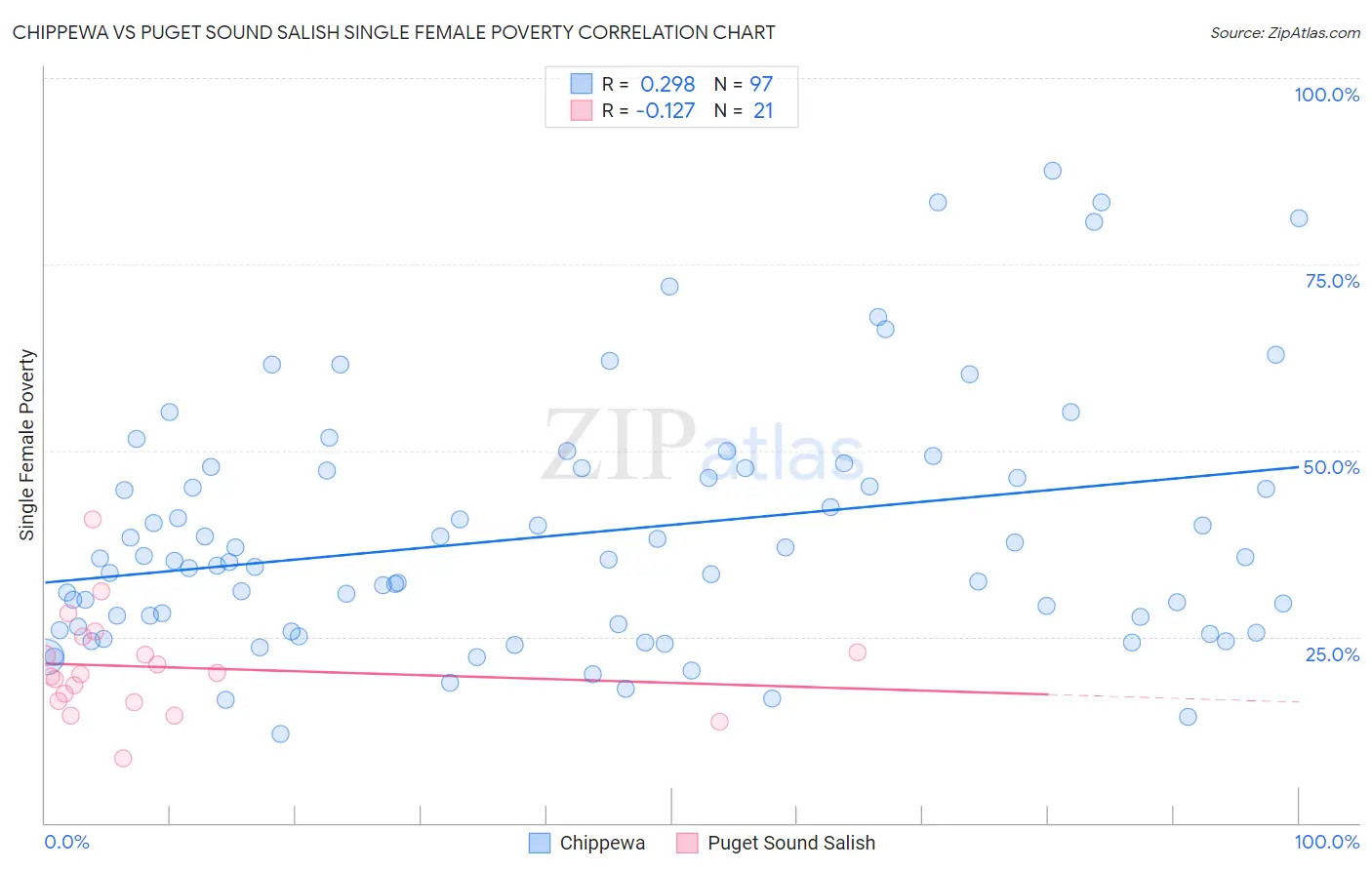 Chippewa vs Puget Sound Salish Single Female Poverty