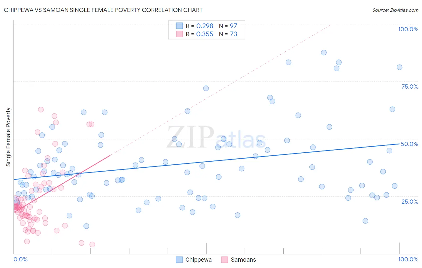 Chippewa vs Samoan Single Female Poverty