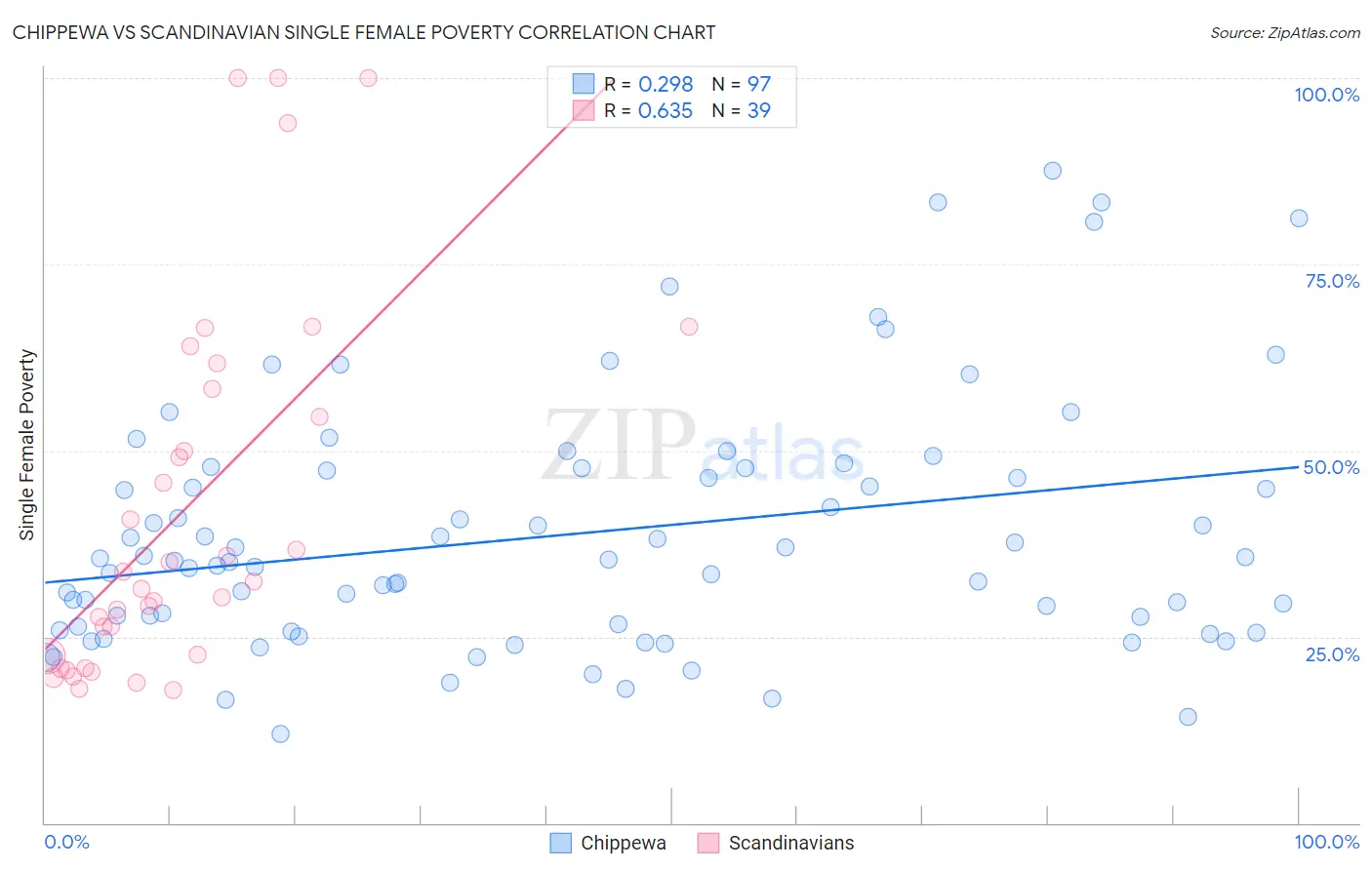 Chippewa vs Scandinavian Single Female Poverty