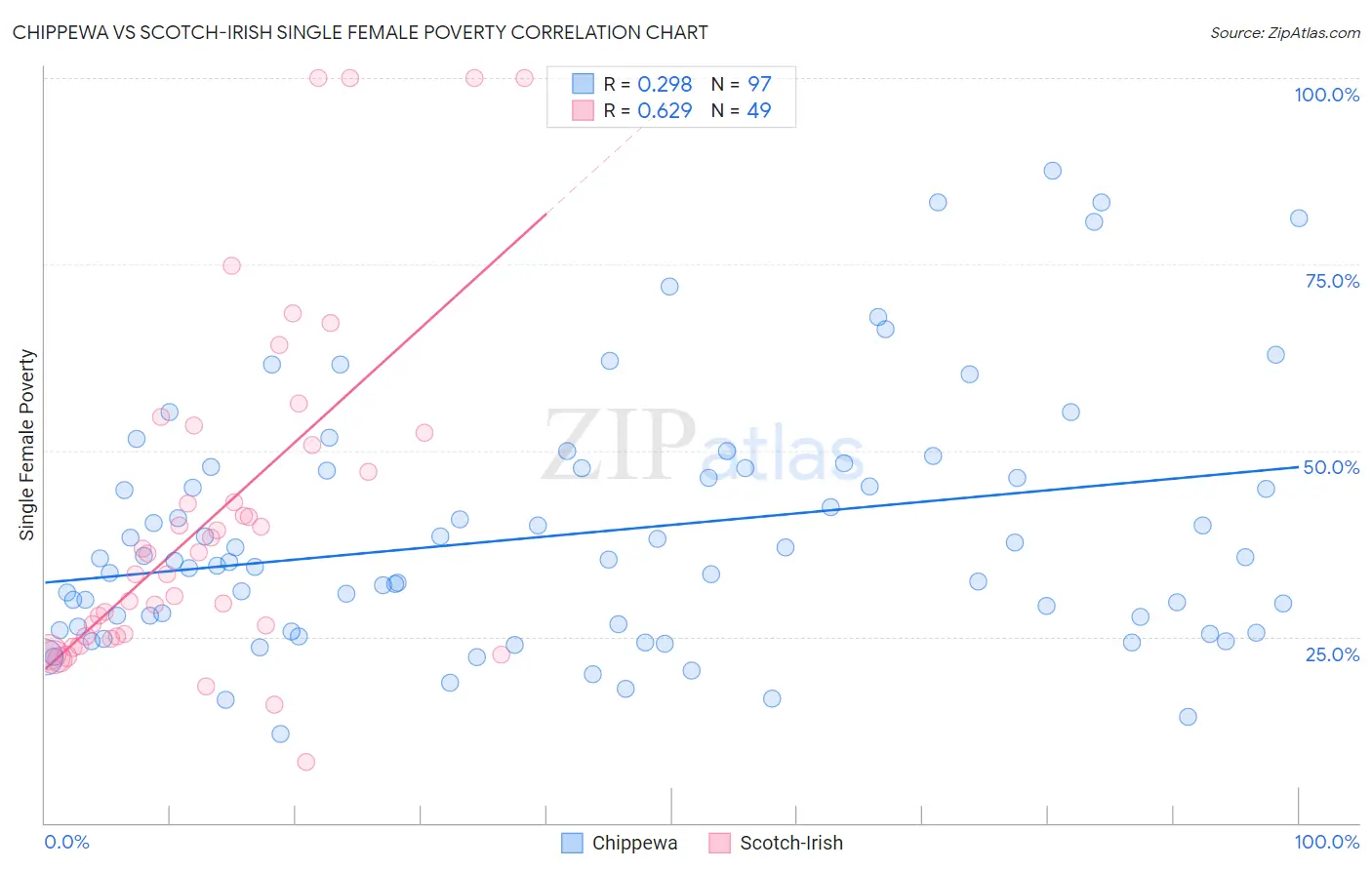 Chippewa vs Scotch-Irish Single Female Poverty