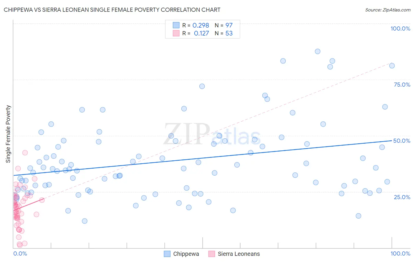 Chippewa vs Sierra Leonean Single Female Poverty