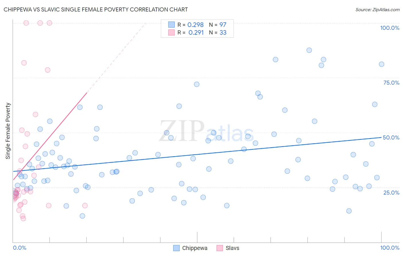 Chippewa vs Slavic Single Female Poverty