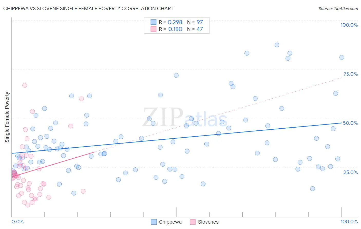 Chippewa vs Slovene Single Female Poverty