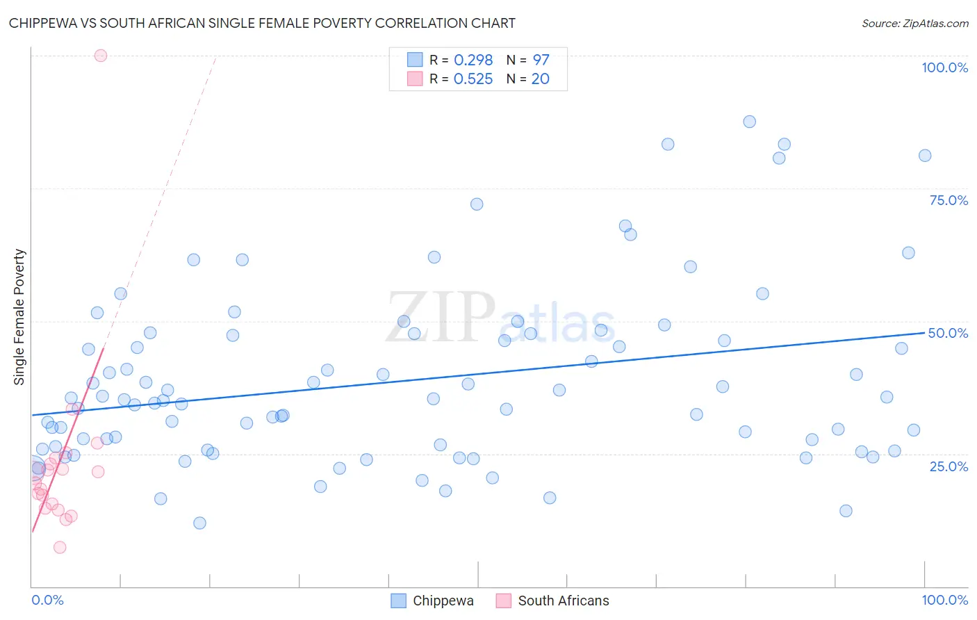 Chippewa vs South African Single Female Poverty