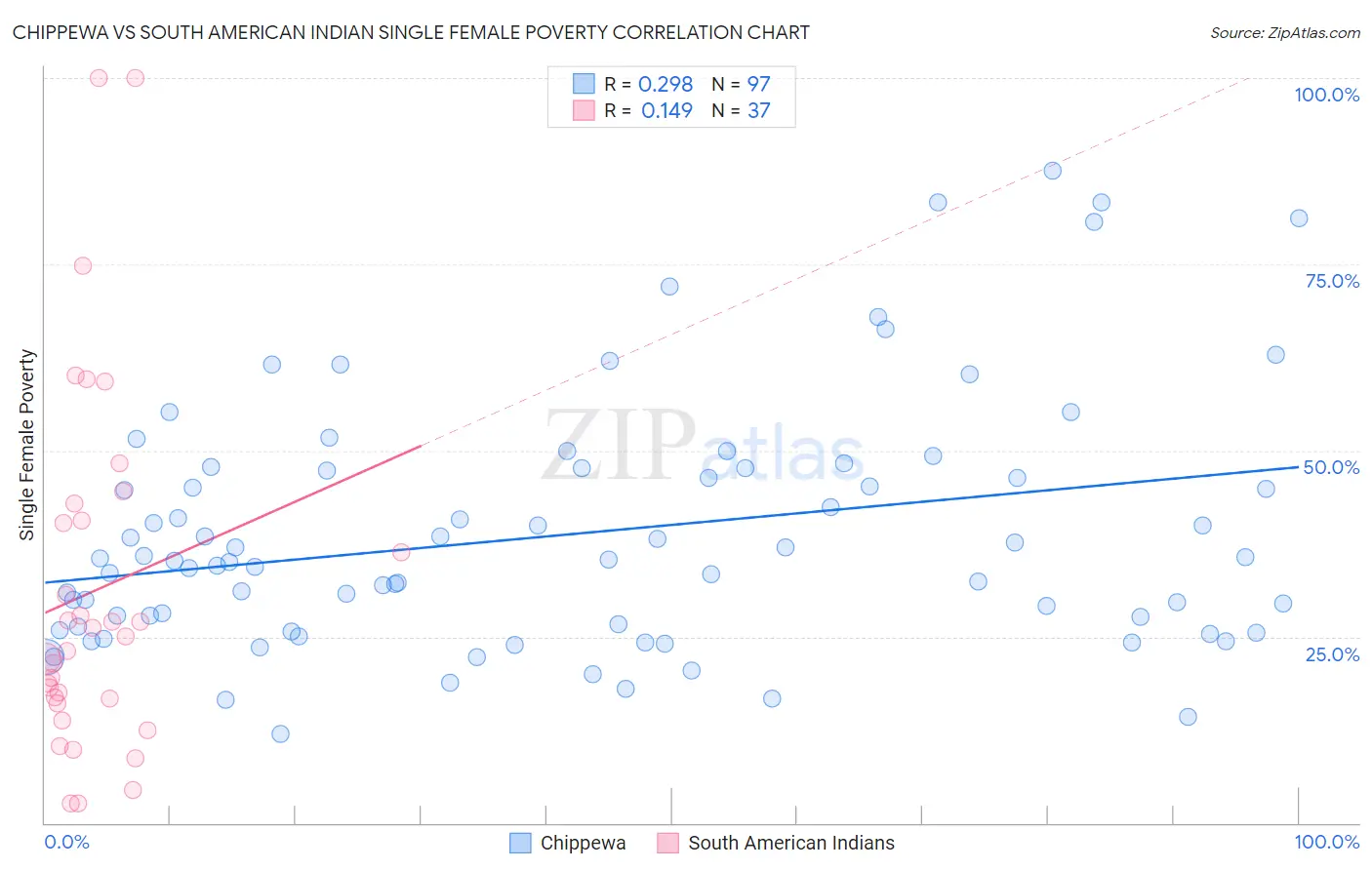 Chippewa vs South American Indian Single Female Poverty