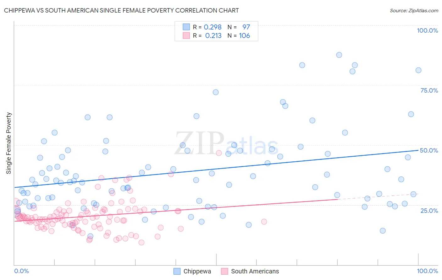 Chippewa vs South American Single Female Poverty