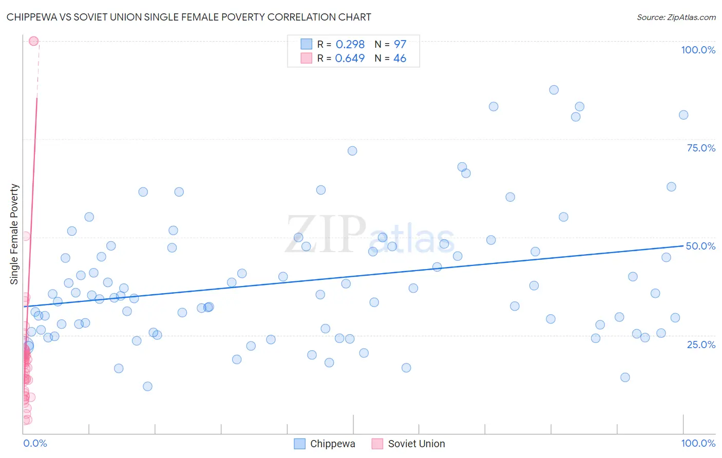 Chippewa vs Soviet Union Single Female Poverty