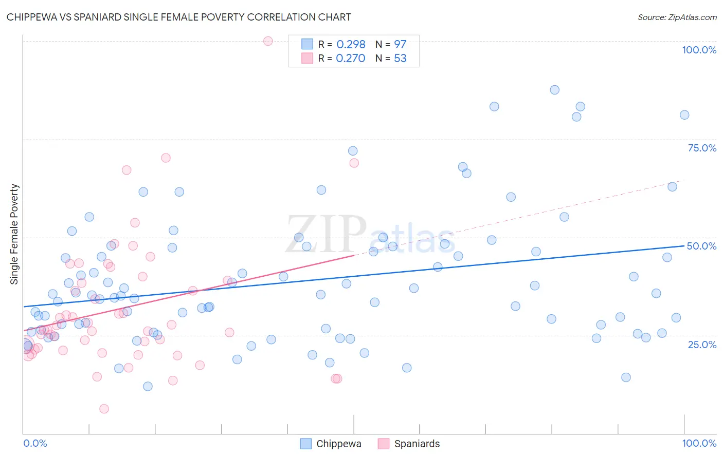 Chippewa vs Spaniard Single Female Poverty