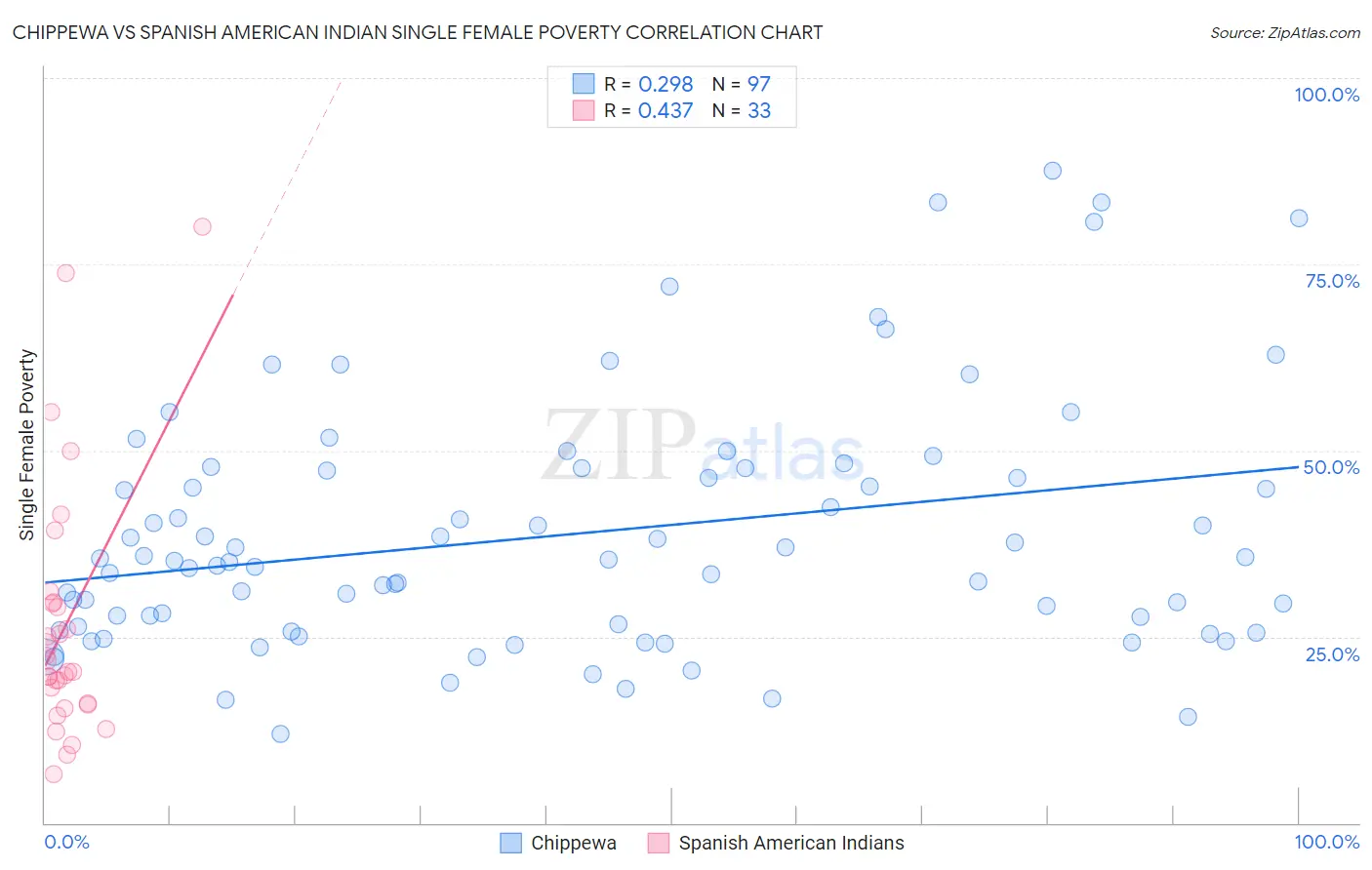 Chippewa vs Spanish American Indian Single Female Poverty