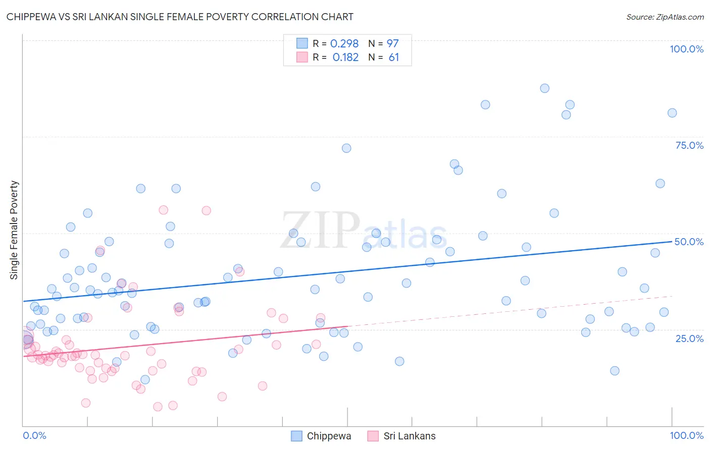 Chippewa vs Sri Lankan Single Female Poverty