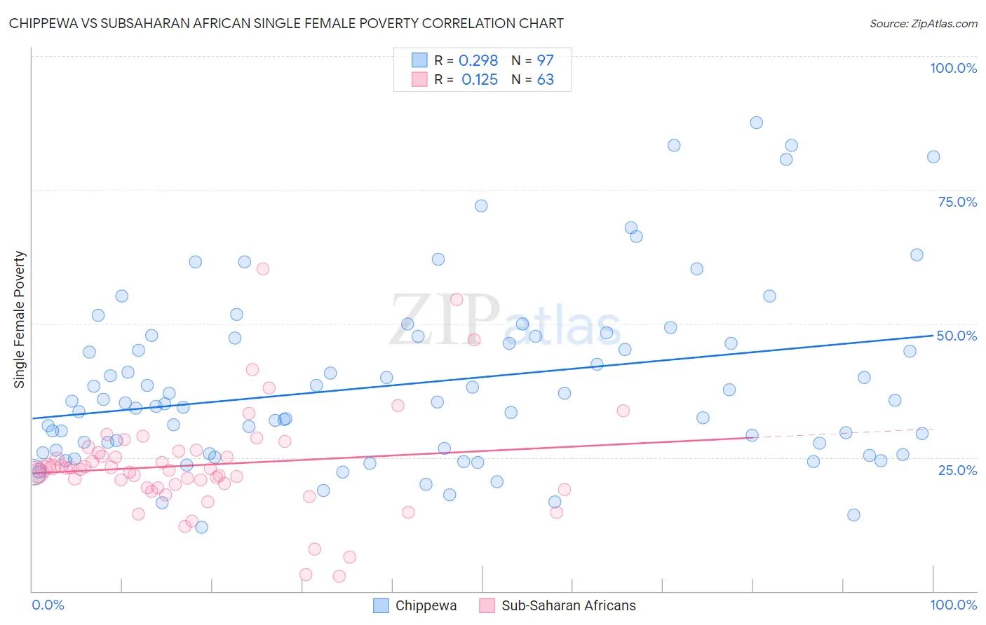 Chippewa vs Subsaharan African Single Female Poverty