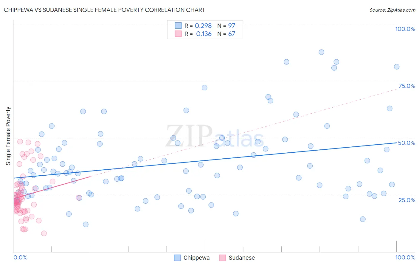 Chippewa vs Sudanese Single Female Poverty