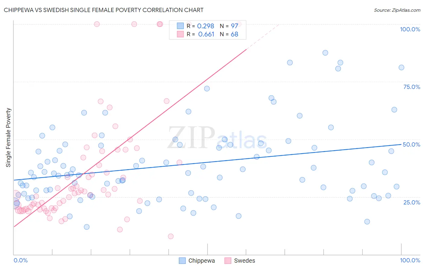 Chippewa vs Swedish Single Female Poverty